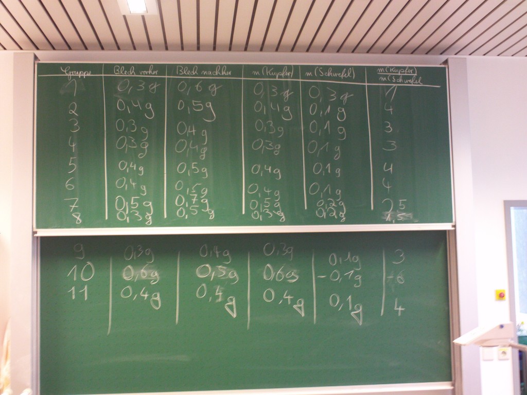 Schülerversuch: Reaktion von Kupfer und Schwefel quantitativ « Nette